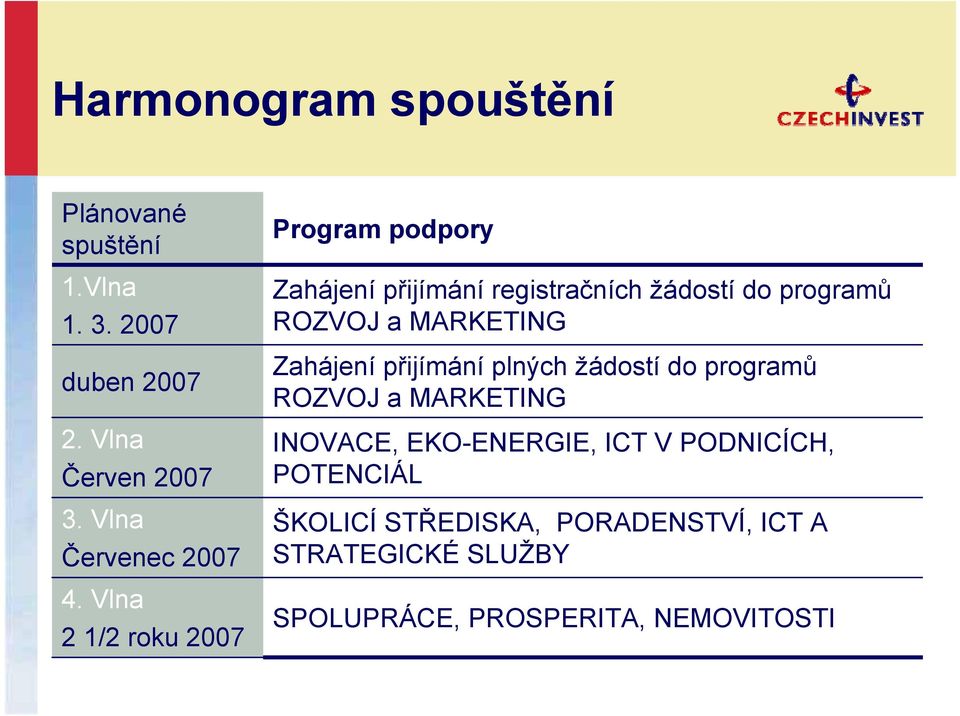 Vlna 2 1/2 roku 2007 Program podpory Zahájení přijímání registračních žádostí do programů ROZVOJ a