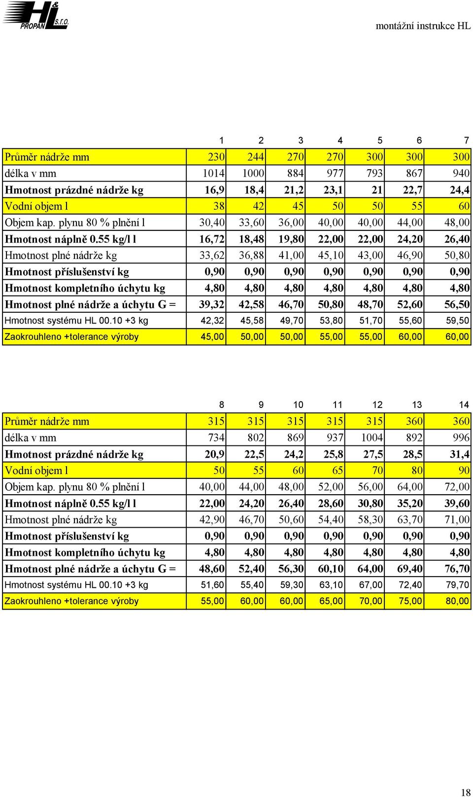 55 kg/l l 16,72 18,48 19,80 22,00 22,00 24,20 26,40 Hmotnost plné nádrže kg 33,62 36,88 41,00 45,10 43,00 46,90 50,80 Hmotnost příslušenství kg 0,90 0,90 0,90 0,90 0,90 0,90 0,90 Hmotnost kompletního