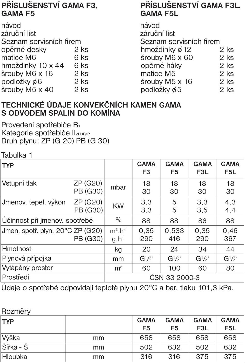 KONVEKČNÍCH KAMEN GAMA S ODVODEM SPALIN DO KOMÍNA Provedení spotřebiče B1 Kategorie spotřebiče II2H3B/P Druh plynu: ZP (G 20) PB (G 30) Tabulka 1 TYP GAMA F3 GAMA F5 GAMA F3L GAMA F5L Vstupní tlak ZP