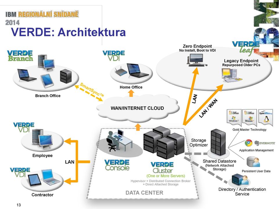 Connection Broker + Direct Attached Storage DATA CENTER (One or More Servers) Storage Optimizer Shared