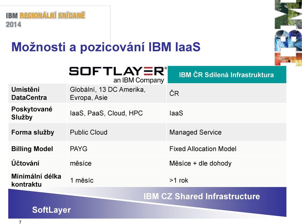 služby Public Cloud Managed Service Billing Model PAYG Fixed Allocation Model Účtování měsíce