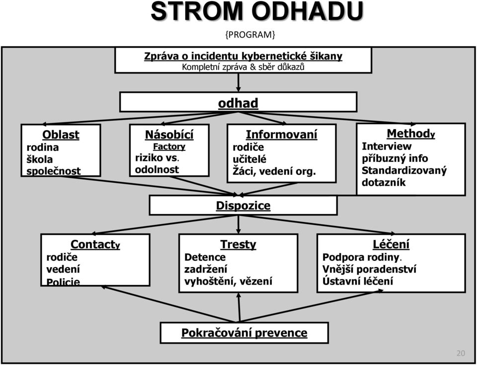 Methody Interview příbuzný info Standardizovaný dotazník Dispozice Contacty rodiče vedení Policie Tresty