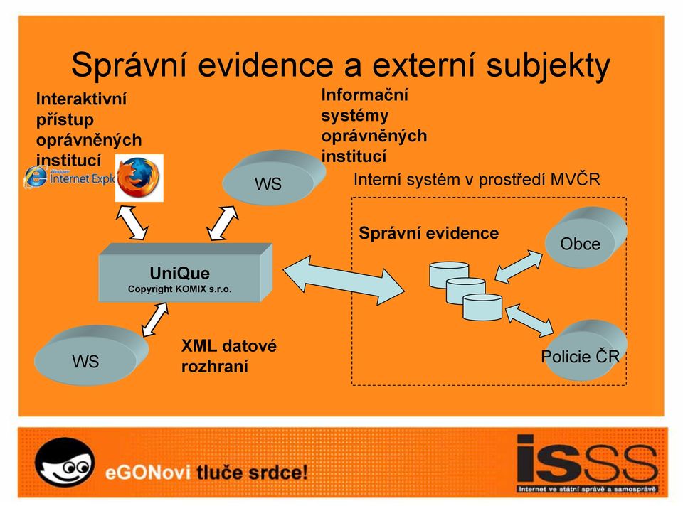 institucí Interní systém v prostředí MVČR UniQue Copyright