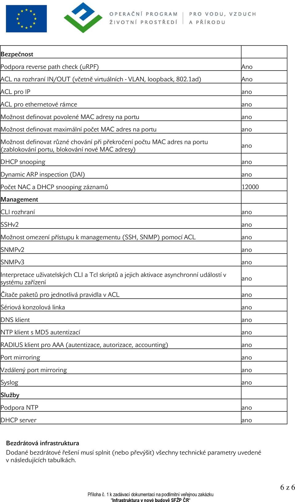adres na portu (zablokování portu, blokování nové MAC adresy) DHCP snooping Dynamic ARP inspection (DAI) Počet NAC a DHCP snooping záznamů 12000 Management CLI rozhraní SSHv2 Možnost omezení přístupu