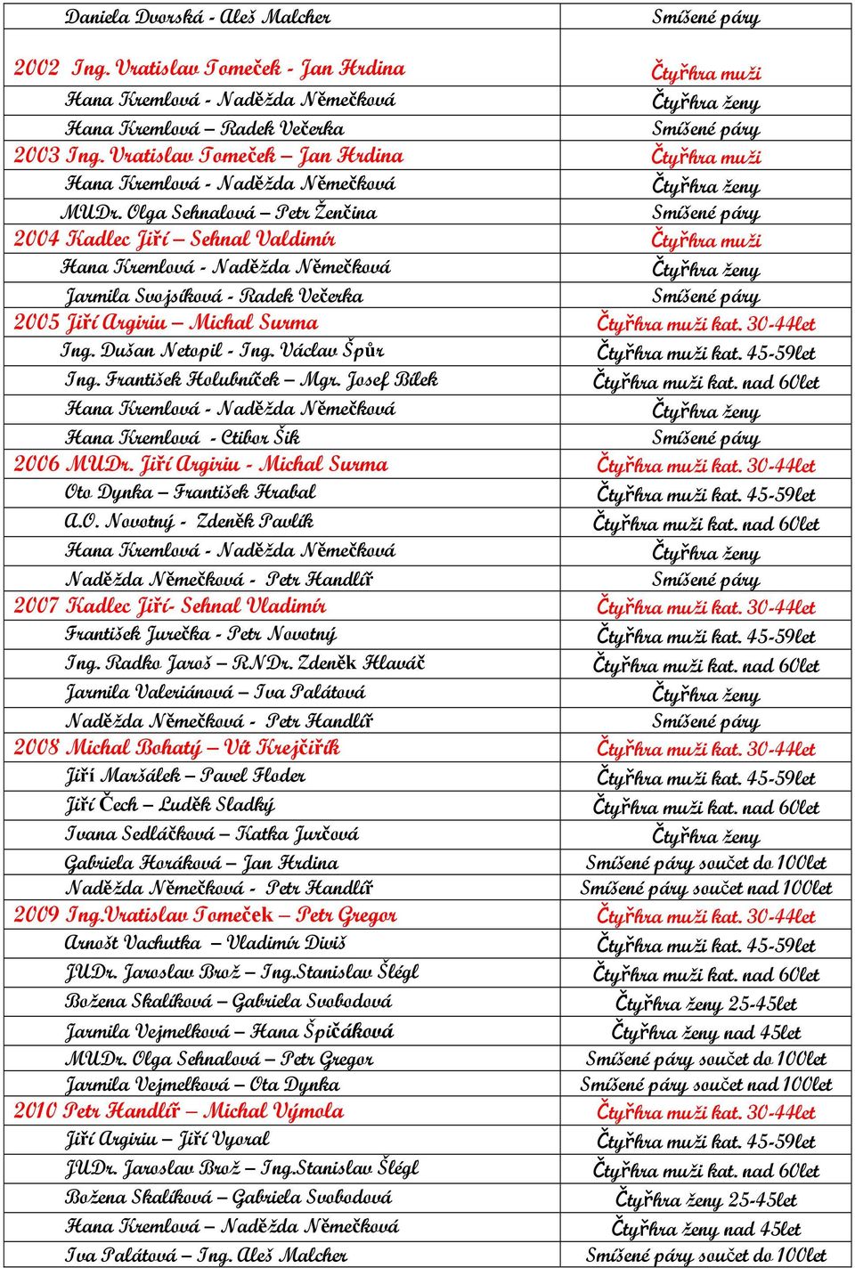 Václav Špůr Ing. František Holubníček Mgr. Josef Bílek Hana Kremlová - Ctibor Šik 2006 MUDr. Jiří Argiriu - Michal Surma Čtyřhra muži kat. 30-44let Ot