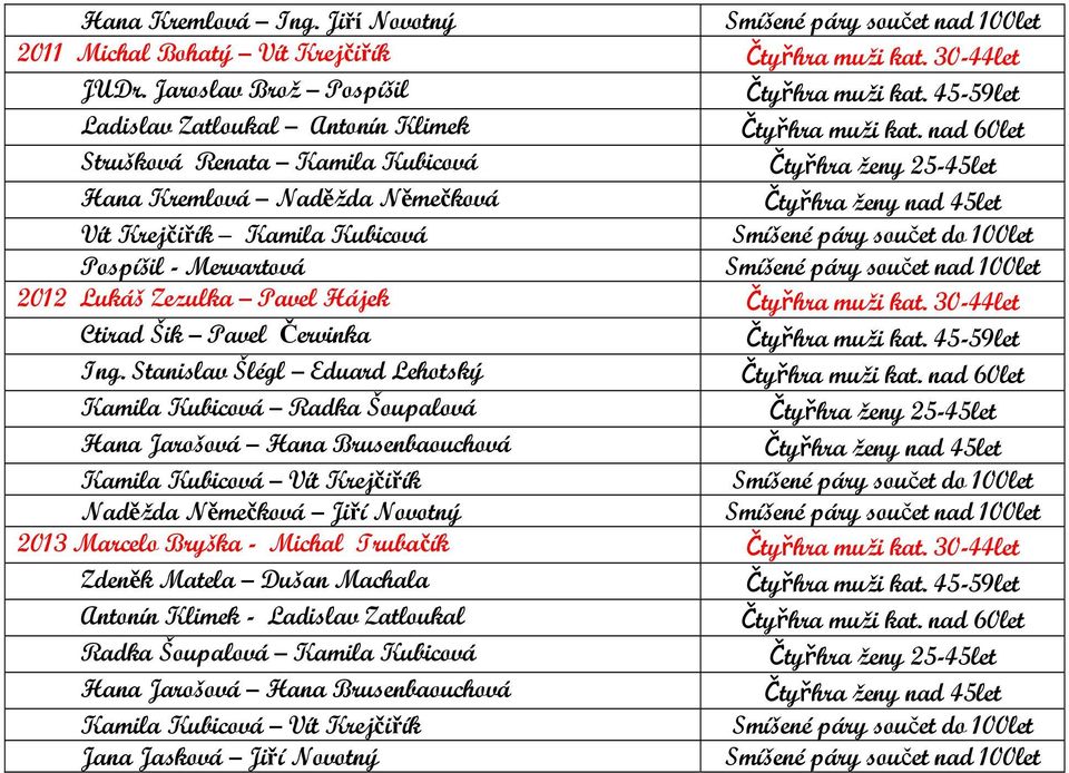 Mervartová součet nad 100let 2012 Lukáš Zezulka Pavel Hájek Čtyřhra muži kat. 30-44let Ctirad Šik Pavel Červinka Ing.