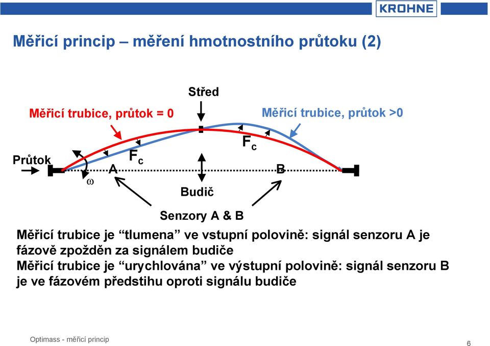 vstupní polovině: signál senzoru A je fázově zpožděn za signálem budiče Měřicí trubice je