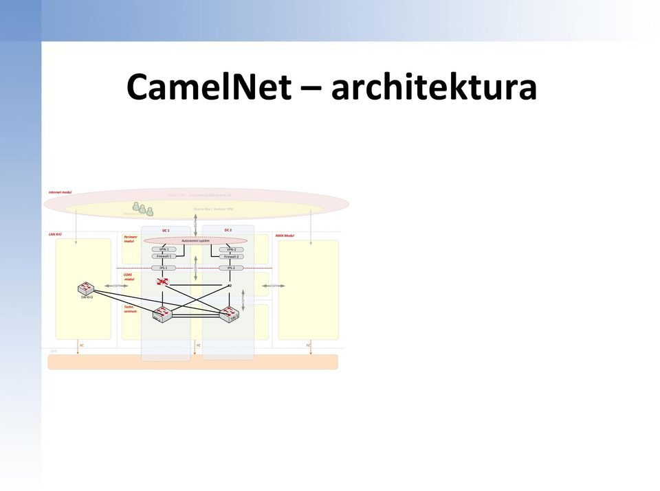 pár FO vláken Složky integrovaného záchranného systému PČR Cizinecké oddělení Projekt Střecha VPN-1 VPN-2 Samostatná optická infrastruktura v podobě páru FO vláken CORE modul Firewall-1 IPS-1 OSPF