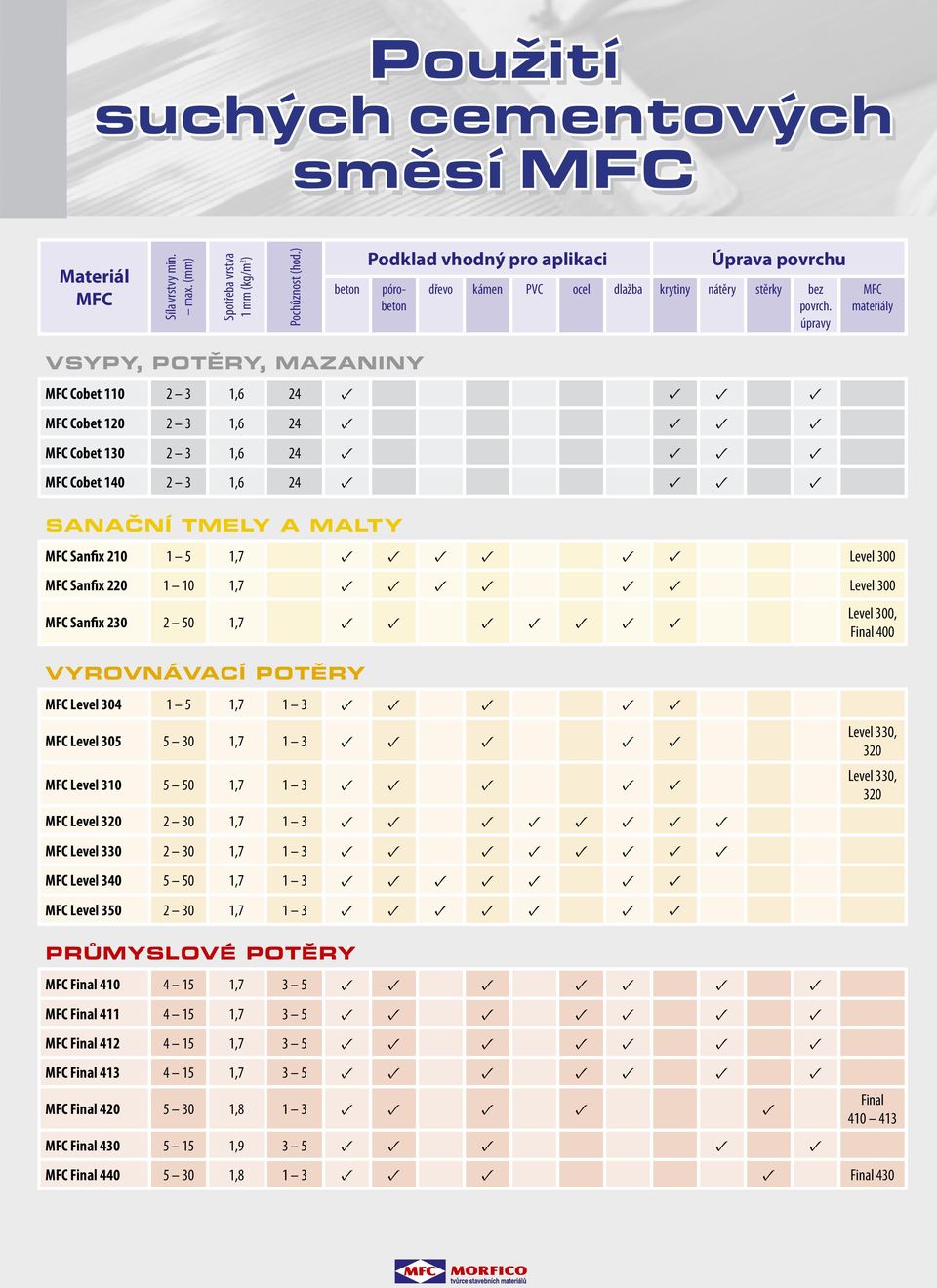 úpravy MFC materiály VSYPY, POTĚRY, MAZANINY MFC Cobet 110 2 3 1,6 24 MFC Cobet 120 2 3 1,6 24 MFC Cobet 130 2 3 1,6 24 MFC Cobet 140 2 3 1,6 24 SANAČNÍ TMELY A MALTY MFC Sanfix 210 1 5 1,7 Level 300