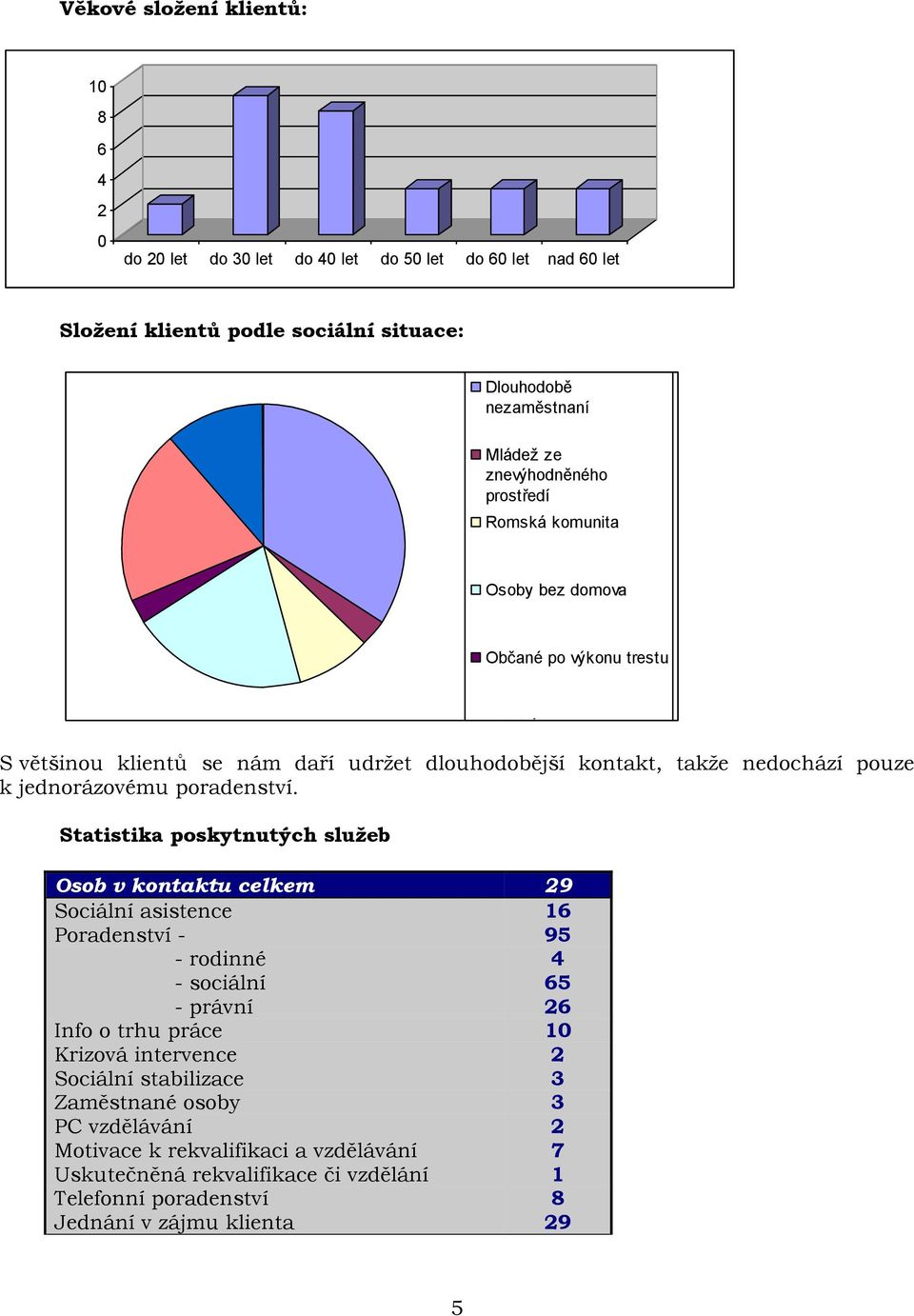 Statistika poskytnutých služeb důchodci Osob v kontaktu celkem 29 Sociální asistence 16 Poradenství - 95 - rodinné 4 - sociální 65 - právní 26 Info o trhu práce 10 Krizová intervence 2