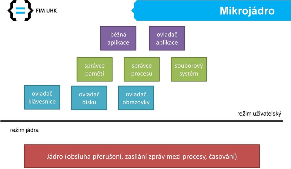 ovladač disku ovladač obrazovky režim uživatelský režim