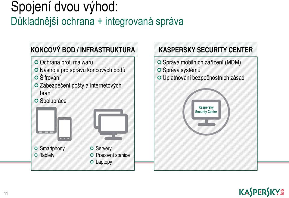 Spolupráce KASPERSKY SECURITY CENTER Správa mobilních zařízení (MDM) Správa systémů Uplatňování