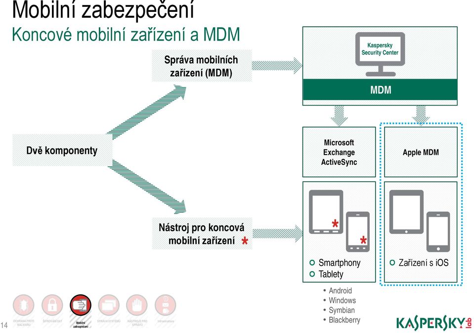 mobilní zařízení * * Smartphony Tablety Zařízení s ios 14 OCHRANA PROTI MALWARU ŠIFROVÁNÍ DAT