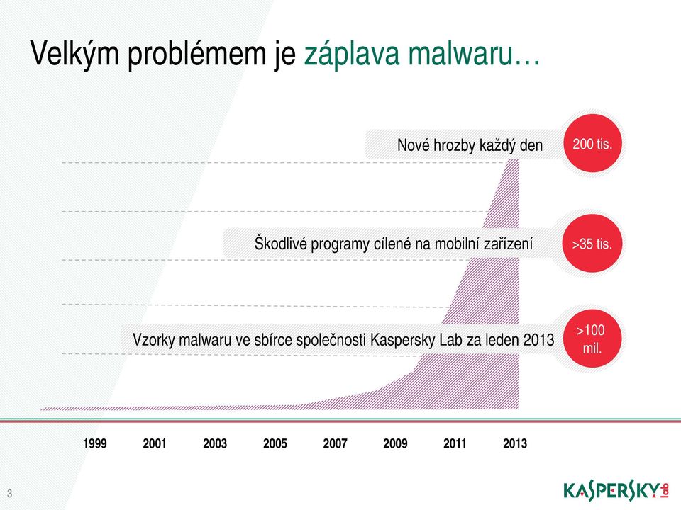 Škodlivé programy cílené na mobilní zařízení >35 tis.