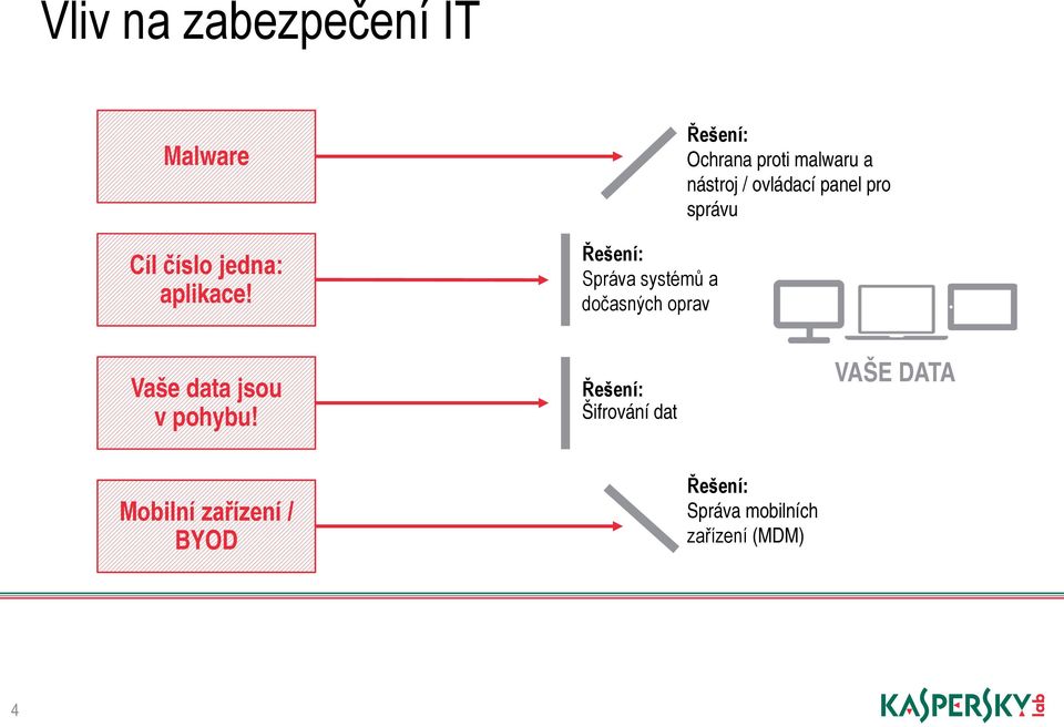 nástroj / ovládací panel pro správu Vaše data jsou v pohybu!