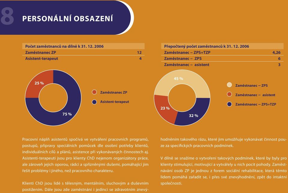 Asistent-terapeut 4 Přepočtený počet zaměstnanců k 31. 12.