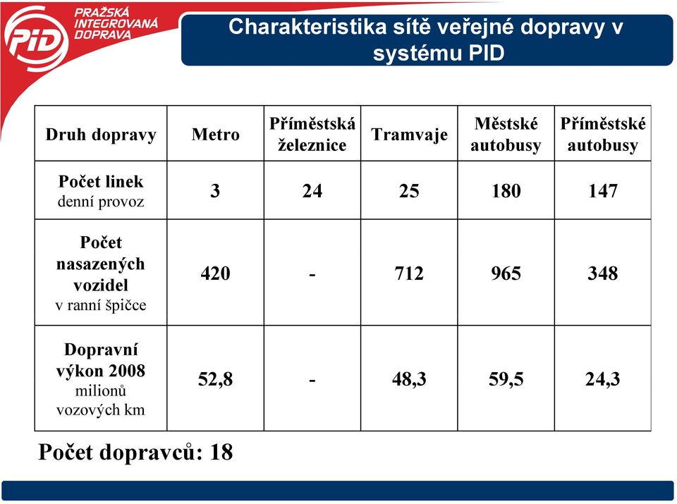 denní provoz Počet nasazených vozidel v ranní špičce Dopravní výkon 2008