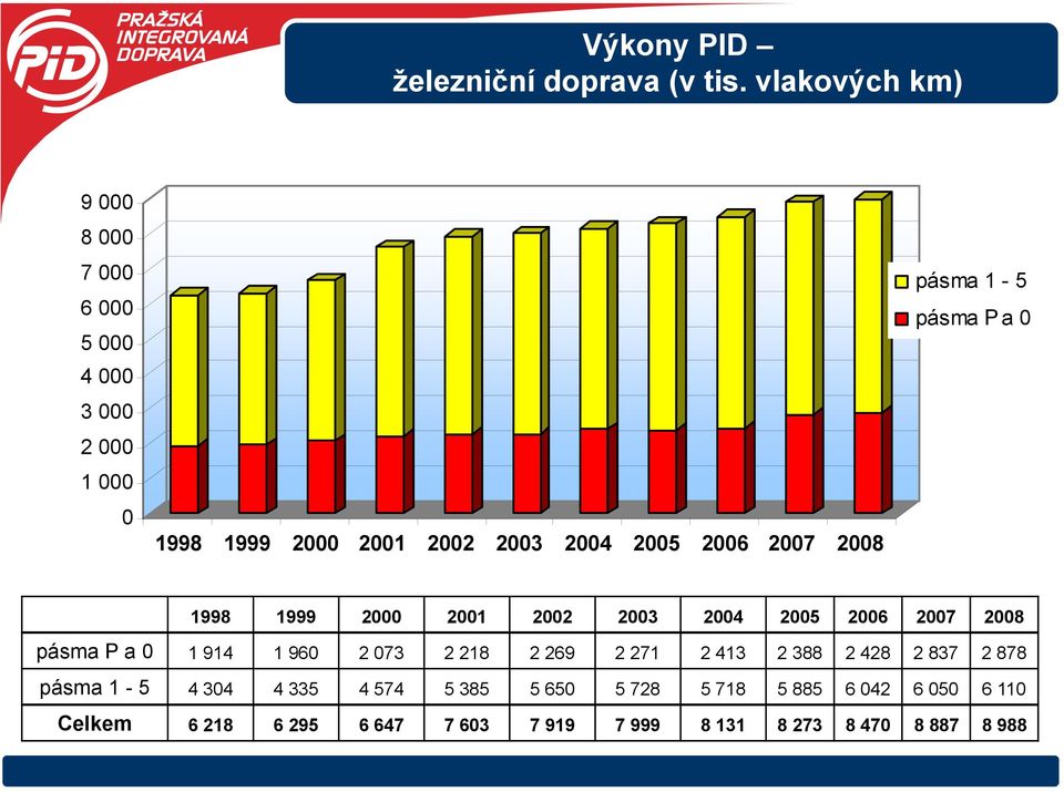 2007 2008 pásma 1-5 pásma P a 0 1998 1999 2000 2001 2002 2003 2004 2005 2006 2007 2008 pásma P a 0 1 914 1 960 2 073