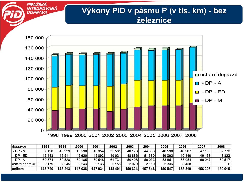 2006 2007 2008 dopravce 1998 1999 2000 2001 2002 2003 2004 2005 2006 2007 2008 - DP - M 37 190 40 929 40 590 40 354 35 581 40 173 44 666 46 598 46 967 47 105 52 770 - DP - ED 45