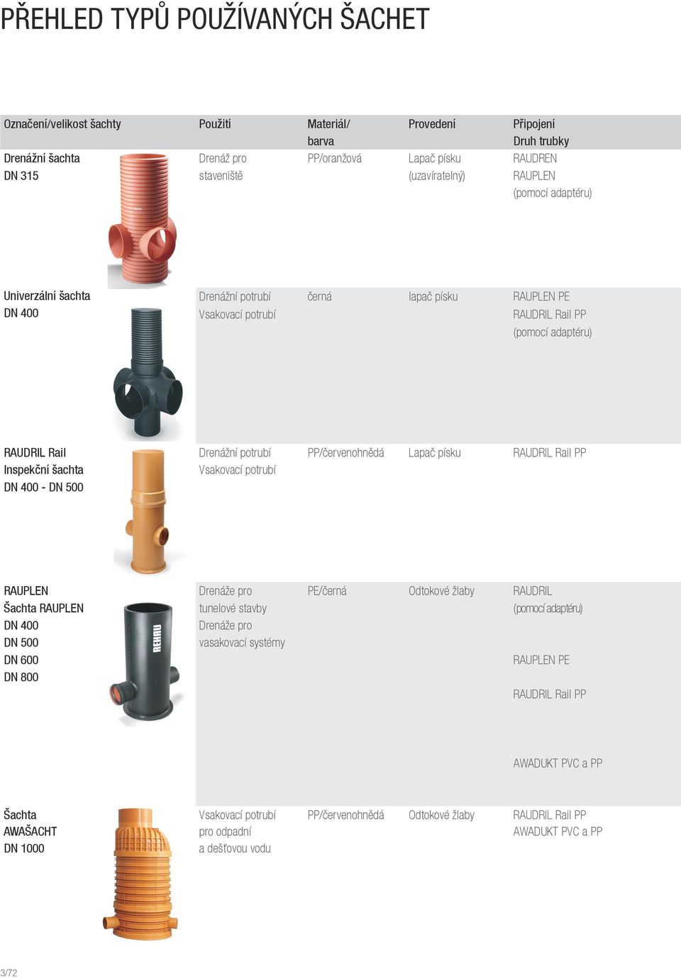 PP/červenohnědá Lapač písku RAUDRIL Rail PP Inspekční šachta Vsakovací potrubí DN 400 - DN 500 RAUPLEN Drenáže pro PE/černá Odtokové žlaby RAUDRIL Šachta RAUPLEN tunelové stavby (pomocí adaptéru) DN