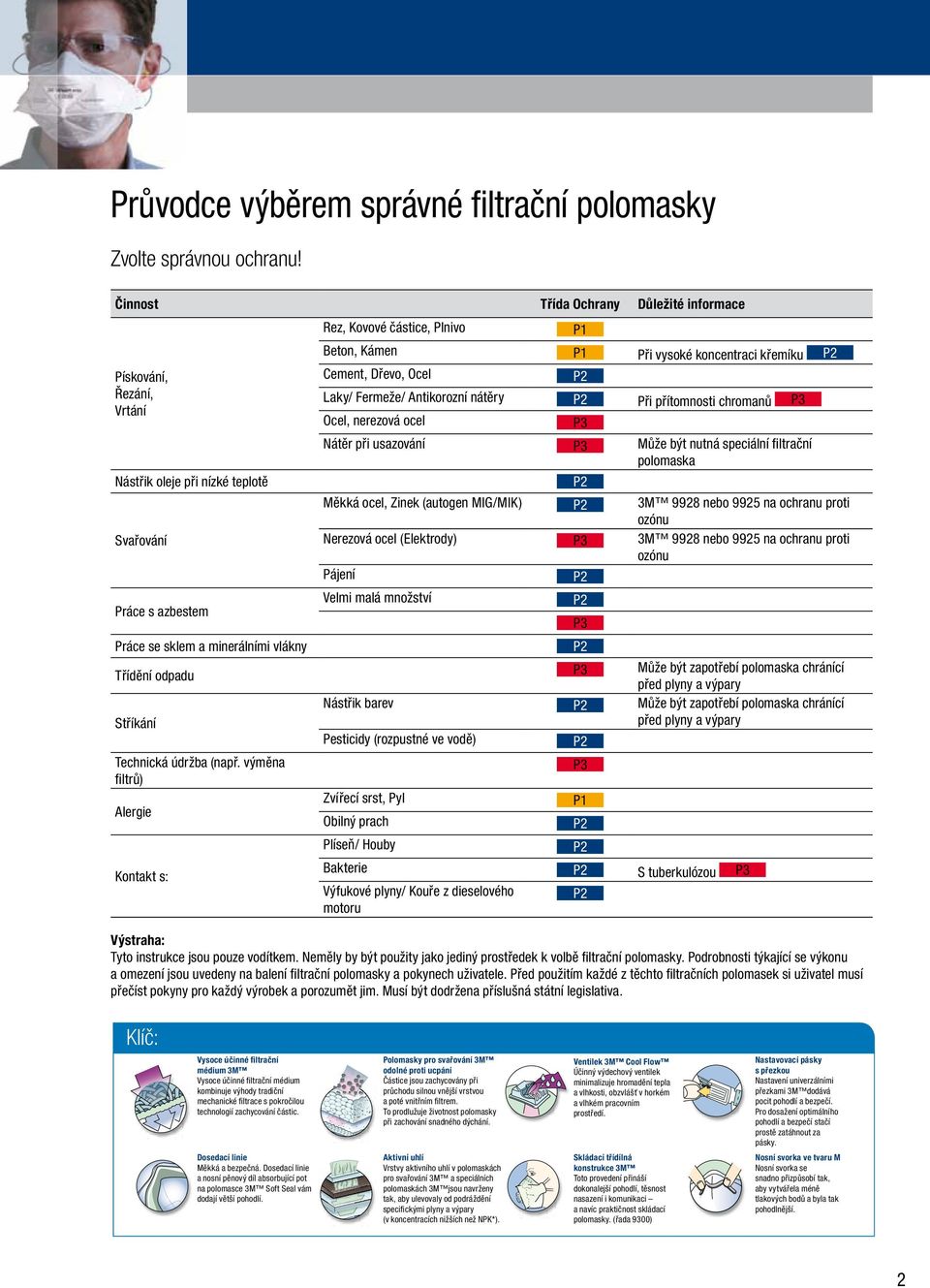 přítomnosti chromanů P3 Vrtání Ocel, nerezová ocel P3 Nátěr při usazování P3 Může být nutná speciální filtrační polomaska Nástřik oleje při nízké teplotě Měkká ocel, Zinek (autogen MIG/MIK) 3M 9928