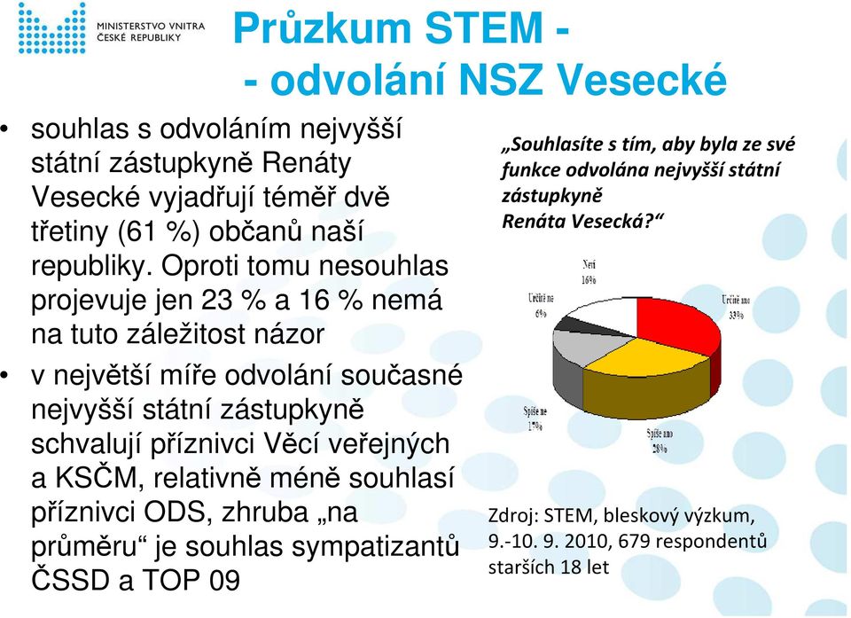 příznivci Věcí veřejných a KSČM, relativně méně souhlasí příznivci ODS, zhruba na průměru je souhlas sympatizantů ČSSD a TOP 09 - odvolání NSZ Vesecké