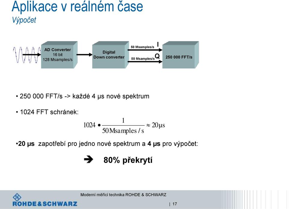 -> každé 4 µs nové spektrum 1024 FFT schránek: 1024 1 50Msampes / s 20µs