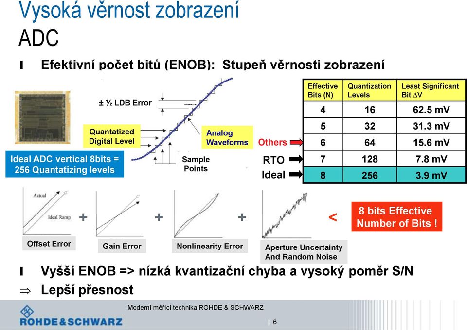 6 mv Idea ADC vertica 8bits = 256 Quantatizing eves Sampe Points RTO Idea 7 128 7.8 mv 8 256 3.