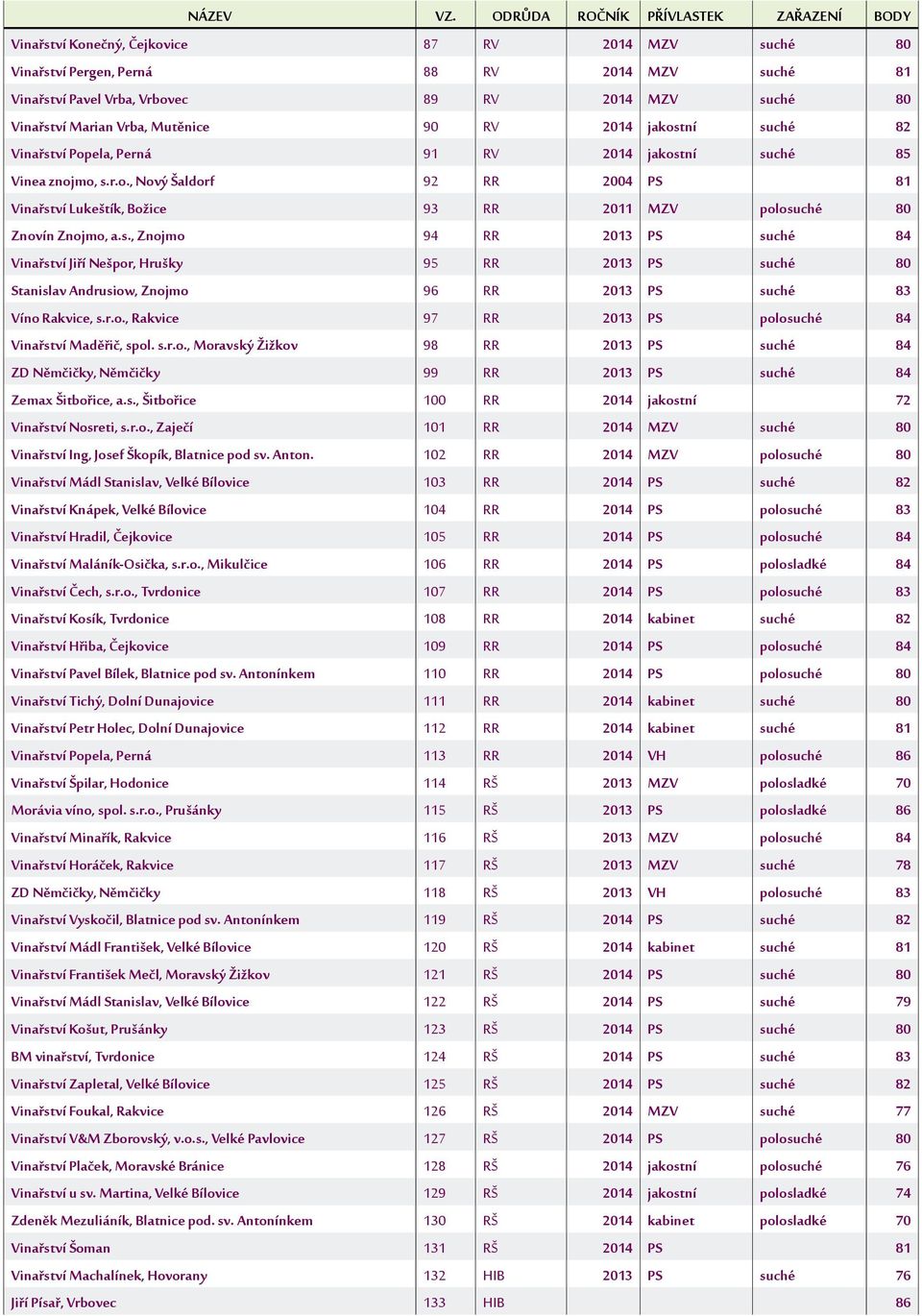 r.o., Rakvice 97 RR 2013 PS polosuché 84 Vinařství Maděřič, spol. s.r.o., Moravský Žižkov 98 RR 2013 PS suché 84 ZD Němčičky, Němčičky 99 RR 2013 PS suché 84 Zemax Šitbořice, a.s., Šitbořice 100 RR 2014 jakostní 72 Vinařství Nosreti, s.