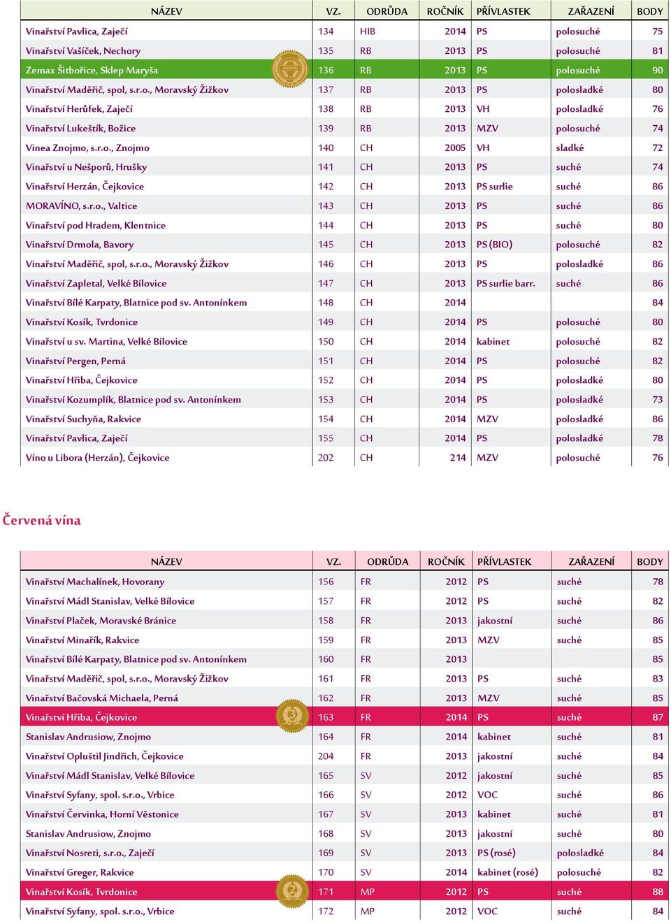 r.o., Znojmo 140 CH 2005 VH sladké 72 Vinařství u Nešporů, Hrušky 141 CH 2013 PS suché 74 Vinařství Herzán, Čejkovice 142 CH 2013 PS surlie suché 86 MORAVÍNO, s.r.o., Valtice 143 CH 2013 PS suché 86 Vinařství pod Hradem, Klentnice 144 CH 2013 PS suché 80 Vinařství Drmola, Bavory 145 CH 2013 PS (BIO) polosuché 82 Vinařství Maděřič, spol, s.