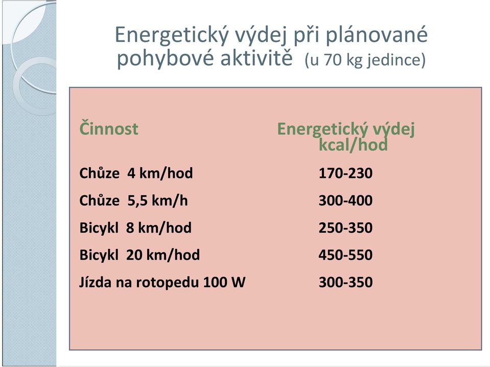 km/hod 170-230 Chůze 5,5 km/h 300-400 Bicykl 8 km/hod