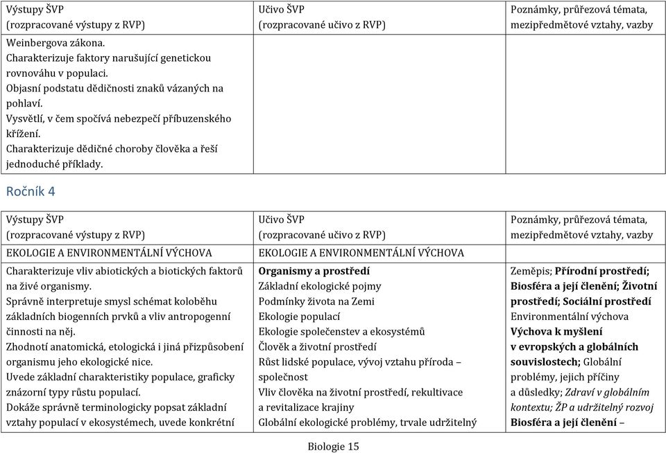 Správně interpretuje smysl schémat koloběhu základních biogenních prvků a vliv antropogenní činnosti na něj. Zhodnotí anatomická, etologická i jiná přizpůsobení organismu jeho ekologické nice.