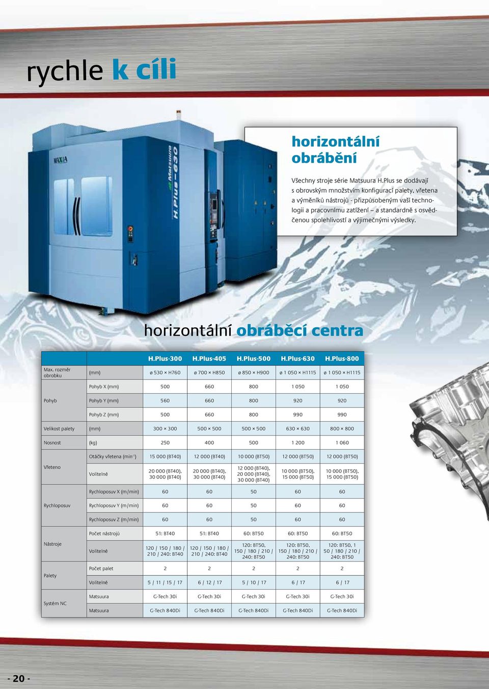 výsledky. horizontální obráběcí centra H.Plus-300 H.Plus-405 H.Plus-500 H.Plus-630 H.Plus-800 Max.