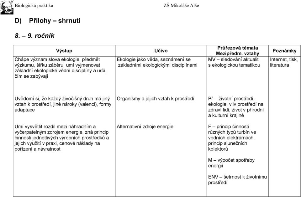 disciplínami MV sledování aktualit s ekologickou tematikou Internet, tisk, literatura Uvědomí si, že každý živočišný druh má jiný vztah k prostředí, jiné nároky (valenci), formy adaptace Organismy a