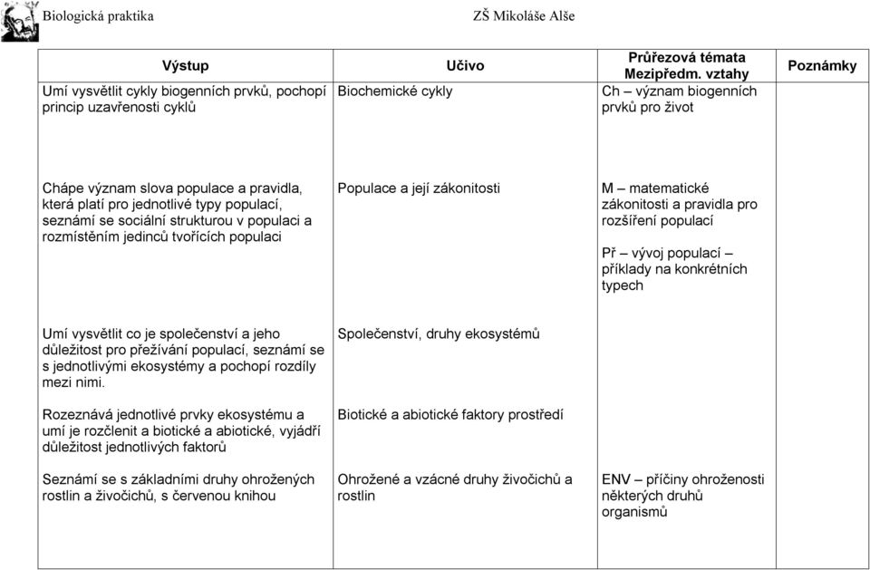 příklady na konkrétních typech Umí vysvětlit co je společenství a jeho důležitost pro přežívání populací, seznámí se s jednotlivými ekosystémy a pochopí rozdíly mezi nimi.