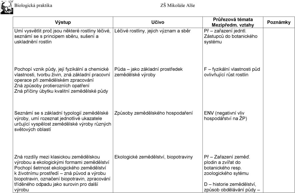 příčiny úbytku kvalitní zemědělské půdy Půda jako základní prostředek zemědělské výroby F fyzikální vlastnosti půd ovlivňující růst rostlin Seznámí se s základní typologií zemědělské výroby, umí