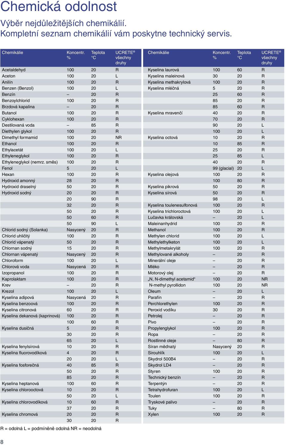 (Benzol) 100 20 L Kyselina mléčná 5 20 R Benzín 20 R 25 60 R Benzoylchlorid 100 20 R 85 20 R Brzdová kapalina 20 R 85 60 R Butanol 100 20 R Kyselina mravenčí 40 20 R Cyklohexan 100 20 R 70 20 R