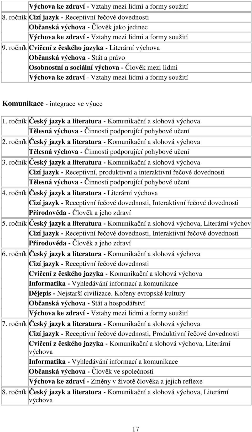 ročník Cvičení z českého jazyka - Literární výchova Občanská výchova - Stát a právo Osobnostní a sociální výchova - Člověk mezi lidmi Výchova ke zdraví - Vztahy mezi lidmi a formy soužití Komunikace