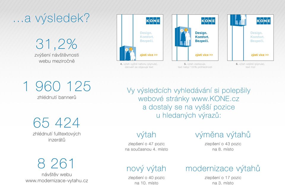 výtah odjíždí (plynule), text mizí 1 960 125 zhlédnutí bannerů 65 424 zhlédnutí fulltextových inzerátů Vy výsledcích vyhledávání si polepšily webové stránky www.kone.