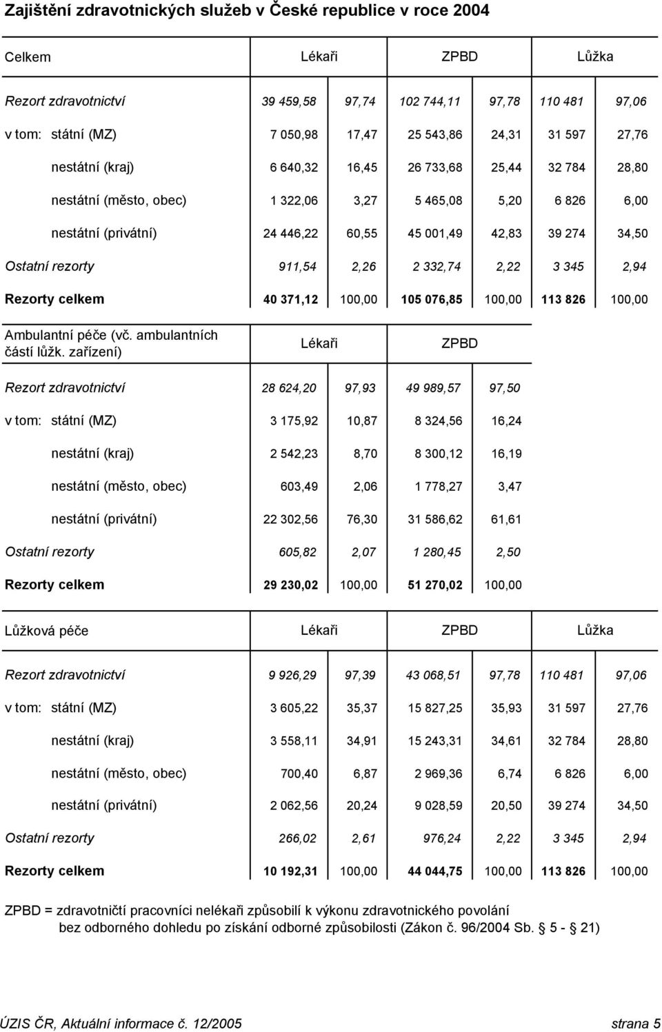 34,50 Ostatní rezorty 911,54 2,26 2 332,74 2,22 3 345 2,94 Rezorty celkem 40 371,12 100,00 105 076,85 100,00 113 826 100,00 Ambulantní péče (vč. ambulantních částí lůžk.