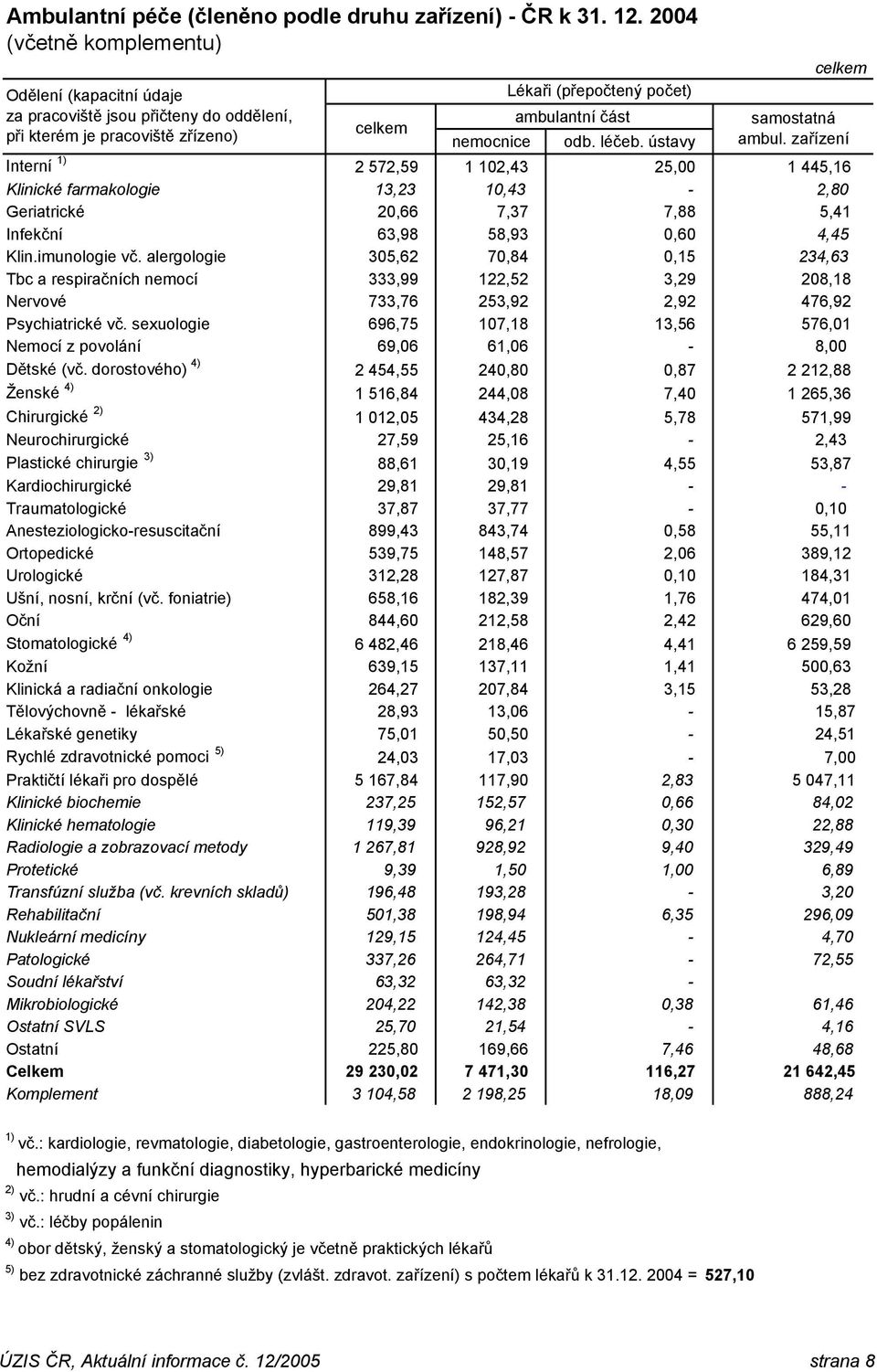 ústavy celkem samostatná ambul. zařízení Interní 1) 2 572,59 1 102,43 25,00 1 445,16 Klinické farmakologie 13,23 10,43-2,80 Geriatrické 20,66 7,37 7,88 5,41 Infekční 63,98 58,93 0,60 4,45 Klin.