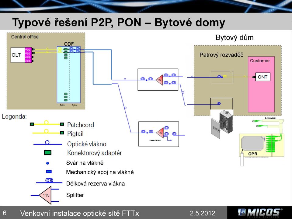 Mechanický spoj na vlákně Délková rezerva