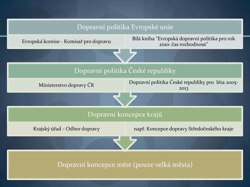dopravy ČR Dopravní politika České republiky pro léta 2005-2013 Dopravní koncepce krajů Krajský