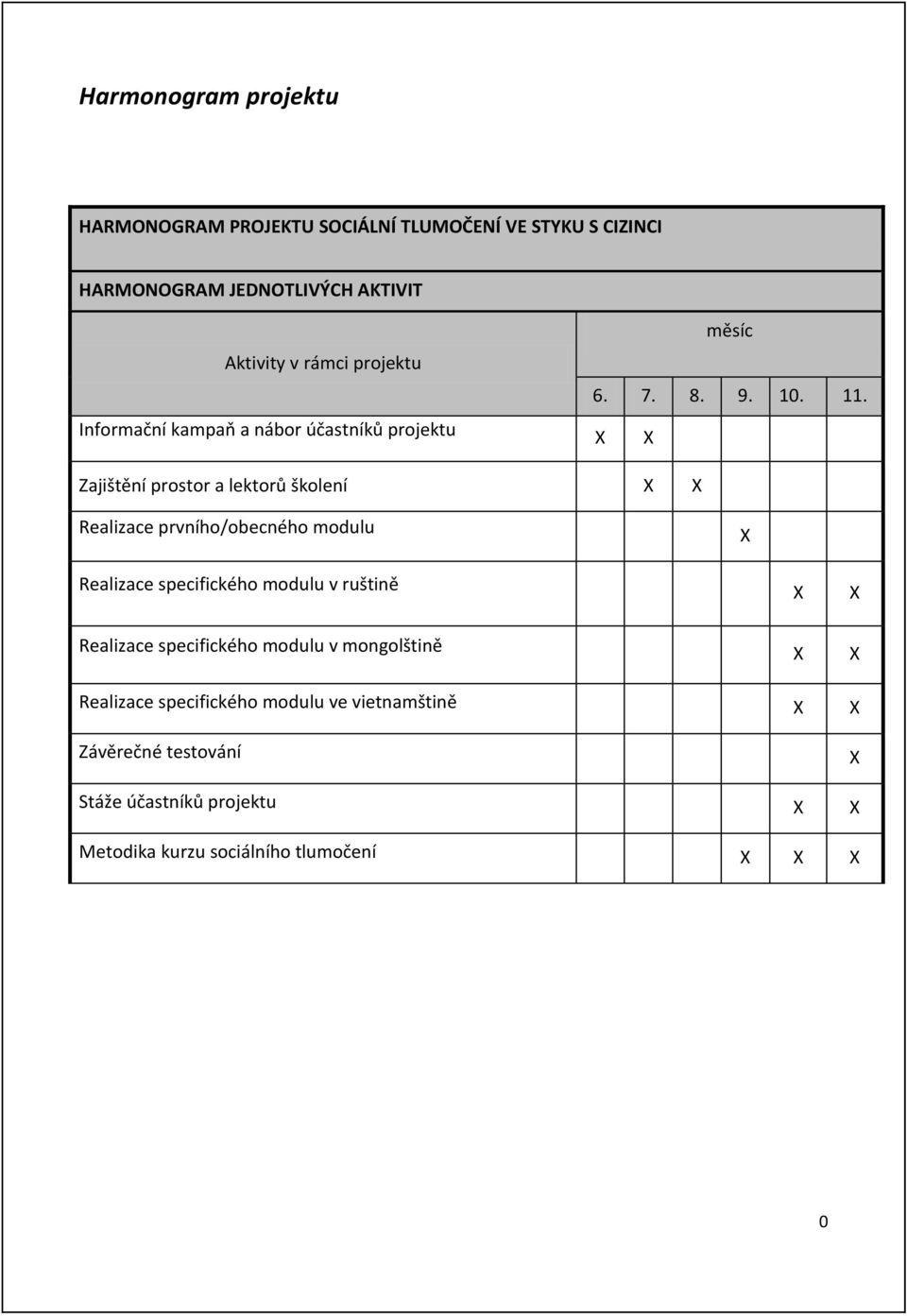 X X Zajištëní prostor a lektorů školení X X Realizace prvního/obecného modulu X Realizace specifického modulu v ruštinë X X