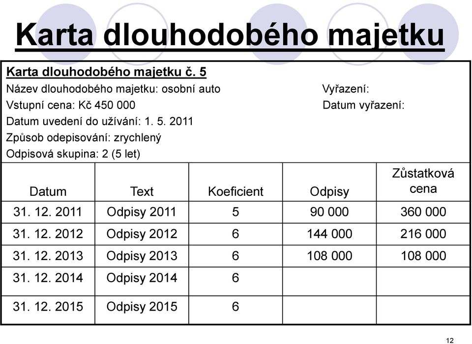 2011 Způsob odepisování: zrychlený Odpisová skupina: 2 (5 let) Vyřazení: Datum vyřazení: Datum Text Koeficient Odpisy