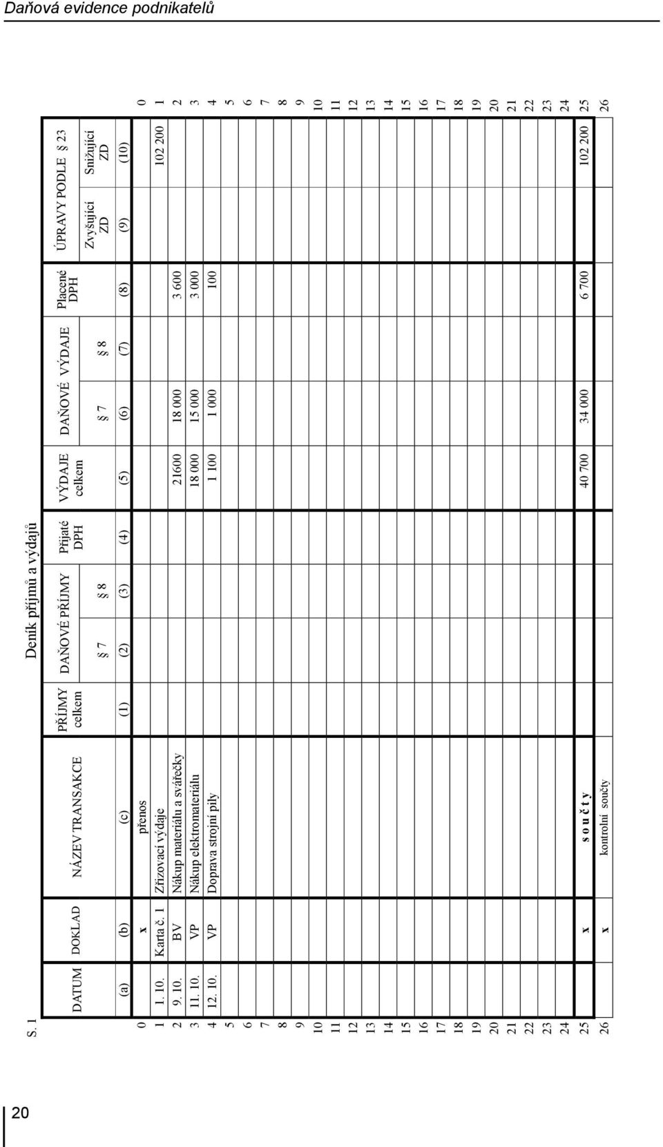 (a) (b) (c) (1) (2) (3) (4) (5) (6) (7) (8) (9) (10) 0 x přenos 0 1 1. 10. Karta č. 1 Zřizovací výdaje 102 200 1 2 9. 10. BV Nákup materiálu a svářečky 21600 18 000 3 600 2 3 11.