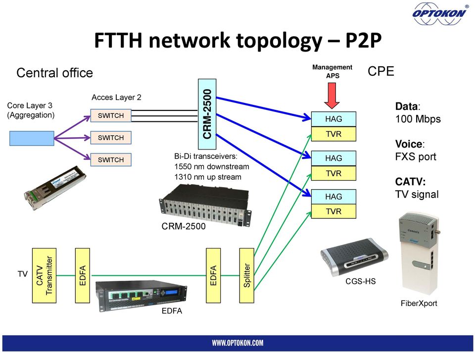 nm downstream 1310 nm up stream HAG TVR HAG TVR HAG Data: 100 Mbps Voice: FXS port