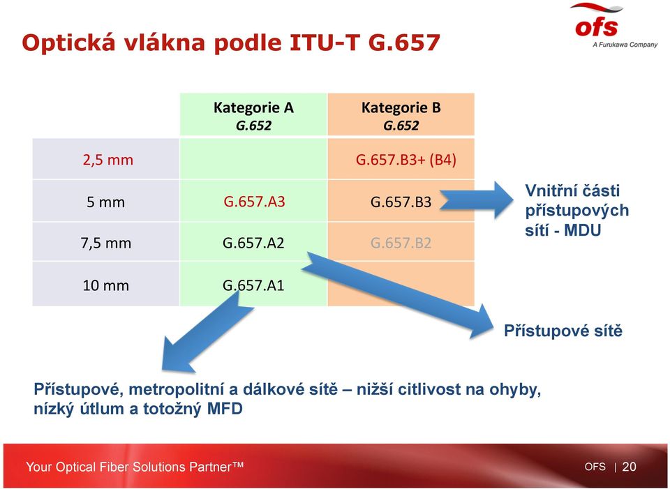 657.A1 Přístupové sítě Přístupové, metropolitní a dálkové sítě nižší citlivost na