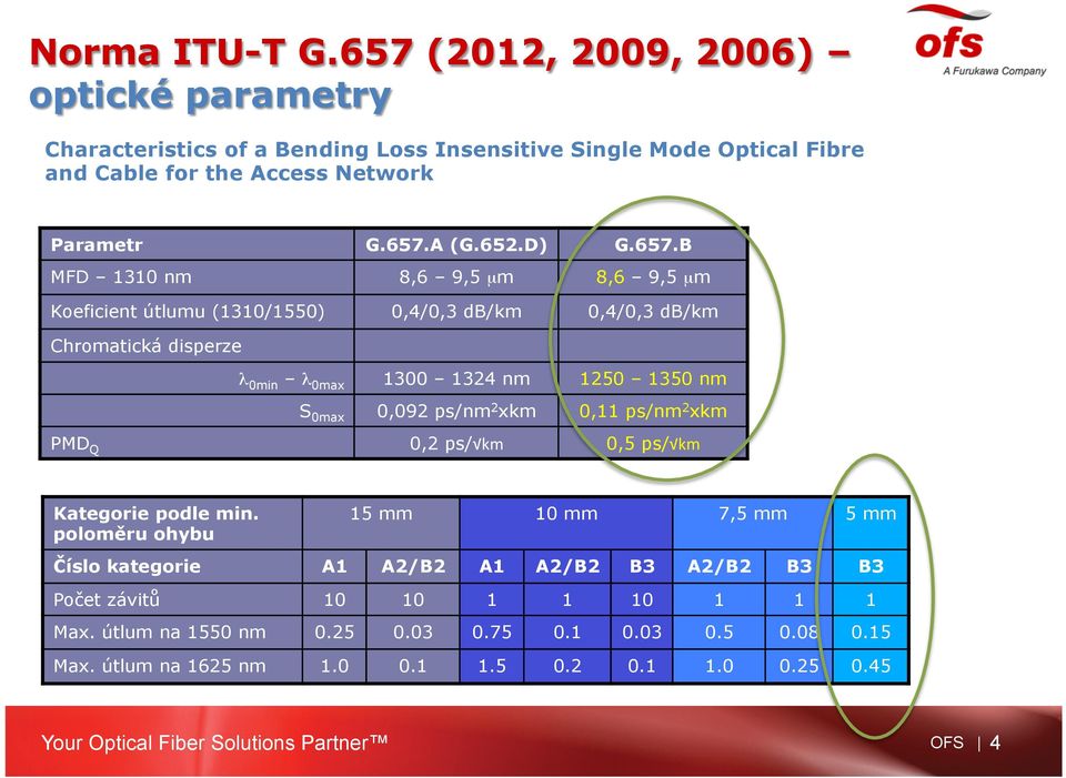 B MFD 1310 nm 8,6 9,5 µm 8,6 9,5 µm Koeficient útlumu (1310/1550) 0,4/0,3 db/km 0,4/0,3 db/km Chromatická disperze λ 0min λ 0max 1300 1324 nm 1250 1350 nm S 0max 0,092 ps/nm 2 xkm
