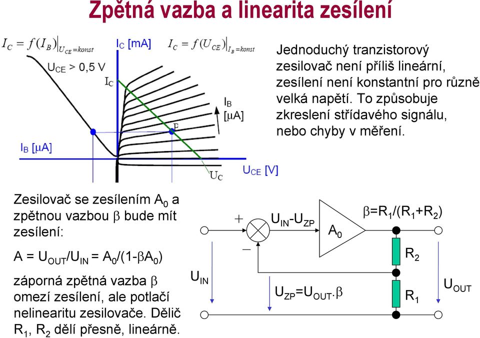 Zesilovač se zesílením A 0 a zpětnou vazbou β bude mít zesílení: U IN -U ZP A 0 β=r 1 /(R 1 +R 2 ) A = /U IN = A 0